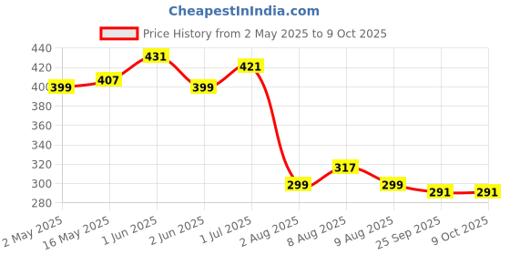 amazon.in HASTHIP® 10-Pack Reflective Bird Deterrent Rods - 30cm, Silver, Spiral Bird Scare Devices for Effective Balcony & Garden Protection, Durable & Easy-to-Hang Pigeon Repellent System Price History Graph from 2 May 2025 to 9 Oct 2025
