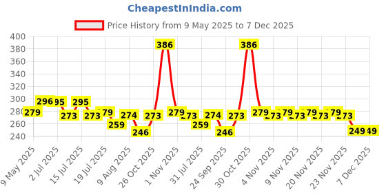 amazon.in HASTHIP® 10 Pack Tent Stakes, 6.7 Inches Tent Stakes for Camping L-shaped Ground Nail for Tent, Heavy Duty Iron Galvanizing Tent Stakes Price History Graph from 9 May 2025 to 7 Dec 2025