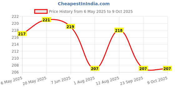 amazon.in hasthip HASTHIP® 100 Pcs Disposable Tea Filter Bags, New Non-Woven Fabrics Empty Tea Bag with String Heal Filter Paper for Tea Leaf hasthip Price History Graph from 6 May 2025 to 8 Oct 2025