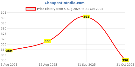 amazon.in HASTHIP® 100pcs Livestock Castration Bands Castrator Rings for Goats Lambs Sheeps and Calves-Green Price History Graph from 5 Aug 2025 to 21 Oct 2025