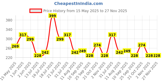 amazon.in HASTHIP® 100pcs Plant Clips for Climbers, Reusable Plant Support Clips for Orchid Branch Clips Vine Clips, Trellis Clips for Vine, Vegetables, Beans, Fruits, Flower to Grow Upright and Healthier Price History Graph from 15 May 2025 to 26 Nov 2025