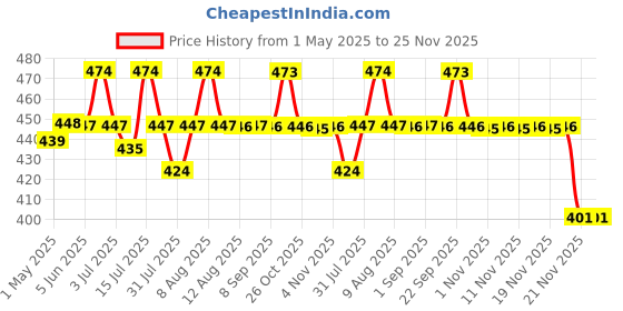 amazon.in HASTHIP® 100Pcs Seed Starter Rockwool Hydroponics Growing Seed Starter Cubes 0.98 inches Rockwool Cubes Cubes Seedling Cubes Cuttable Rockwool Pad for Plant Seeds, Flower Seeds, Vegetable Seeds Price History Graph from 1 May 2025 to 24 Nov 2025