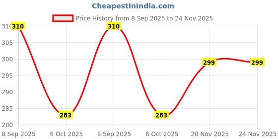amazon.in HASTHIP® 100Pcs White Plastic Plant Tree Tags Ring Tag Hanging Plant Labels Price History Graph from 8 Sep 2025 to 24 Nov 2025