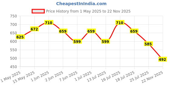 amazon.in HASTHIP® 10.6 inch Microwave Plate Cover, Collapsible Food Plate Lid with Top Steam Vent and Gripper, Strainer for Fruit, Microwave Lid Food Splatter Cover, BPA Free, Microwave Safe Material (Grey) Price History Graph from 1 May 2025 to 22 Nov 2025