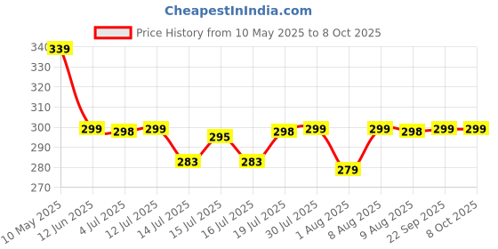 amazon.in HASTHIP® 10Pcs 30cm Bird Repellent for Balcony, Silver Reflective Pigeon Scarer, Ornamental Spiral Deterrent Control Device for Roof Edge, Fence Price History Graph from 10 May 2025 to 7 Oct 2025