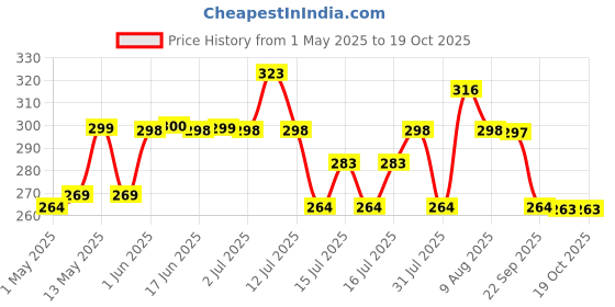 amazon.in HASTHIP® 10pcs Cockroach Traps for Kitchen, Room, Office, Strong Adhesive Cockroach Killer, Pesticide Free Cockroach Repellent, Safe and Easy Cockroach Trap Price History Graph from 1 May 2025 to 18 Oct 2025