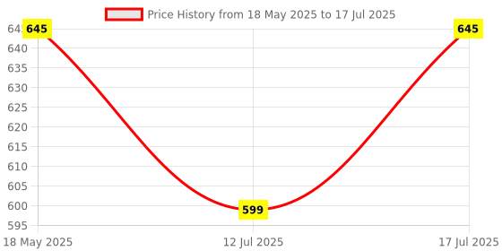 amazon.in HASTHIP® 10Pcs File Tools Set, Premium Hardened Drop Forged Alloy Steel File Tools, Includes Flat, Flat Warding, Square, Triangular, Round, and Half-Round Files5mm*180mm in size/per one Price History Graph from 18 May 2025 to 17 Jul 2025