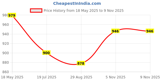 amazon.in HASTHIP® 10Pcs Gardening Tools Kit with Carrying Case for Garden Home Patio, Stainless Steel Garden Tools Set, Durable Gardening Equipment, Garden Accessories Price History Graph from 18 May 2025 to 8 Nov 2025