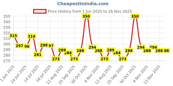 amazon.in hasthip HASTHIP® 10Pcs Plant Tie Strap, Reusable Nylon Garden Tape Rolls Plant Ties, Back to Back Hook and Loop Tape for Tomato Plant Support, Tree Ties, Plant Supports, Cable Organizer, Cable Ties (1m/roll) hasthip Price History Graph from 1 Jun 2025 to 26 Nov 2025