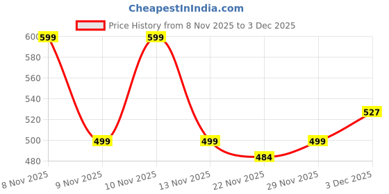 amazon.in HASTHIP® 11Pcs Christmas Cookie Cutters, Food Grade Stainless Steel, Festive Wavy - Rimmed Shaped Cookie Cutters Set, Holiday Baking Biscuit Set for Party Price History Graph from 8 Nov 2025 to 3 Dec 2025