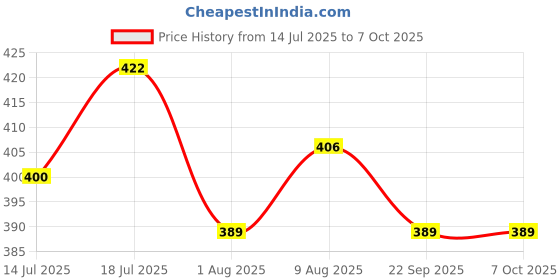 amazon.in HASTHIP® 1/2" Automatic Water Level Control Float Valve,Side Inner Water Automatic Float Valve Level Control Uesd for Tanks,Solar Systems Aquariums Auto Pots Toilets Price History Graph from 14 Jul 2025 to 7 Oct 2025