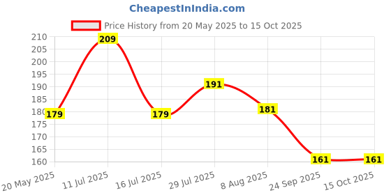 amazon.in HASTHIP® 1/2" Garden Hose Connector - Quick Water Pipe Connector Joint - ABS Plastic Water Hose Connector - Universal Water Pipe Quick Release Connector for Gardening Hose Pipe Fitting Price History Graph from 20 May 2025 to 14 Oct 2025