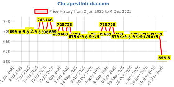 amazon.in HASTHIP® 1/2 Inch Dual Outlet Garden Faucet Splitter, Heavy Duty Zinc Alloy Double Valve Tap with Individual Control, Outdoor Faucet Garden Tap for Efficient Water Distribution Price History Graph from 2 Jun 2025 to 4 Dec 2025