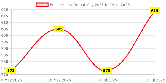 amazon.in HASTHIP® 1/2 Inch Imported Floating Automatic Water Level Control for High-Water Tanks & Pools - Easy-to-Use, Wide Usage & Simple Installation, Nylon Price History Graph from 6 May 2025 to 17 Jul 2025