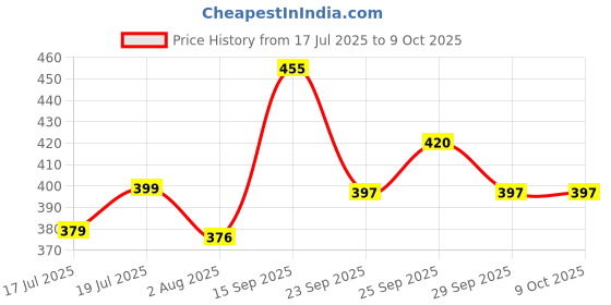 amazon.in HASTHIP® 1/2" Water Hose Quick Connect - Multi-Tap Connector for Water Pipe Connector Joint - Heavy Duty Brass Garden Hose Quick Connect Fittings for Pressure Washers, Sprinkler & Watering Systems Price History Graph from 17 Jul 2025 to 8 Oct 2025