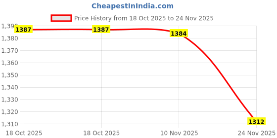 amazon.in HASTHIP® 123PCS Needle Tip Glue Bottles Applicator Set 30ml 50ml 100ml Plastic Squeeze Dropper with Caps and Blunt Tips for Craft Art Project Paint Quilling Oil Assorted Price History Graph from 18 Oct 2025 to 24 Nov 2025