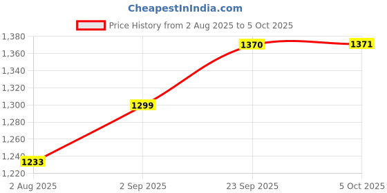 amazon.in HASTHIP® 12Pcs Replacement Parts for Dreame D10 Plus Gen 2 Vacuum Cleaner, with 1 Main Roller Brush, 3 Side Brushes, 3 Mop Cloth, 2 Filters, 2 Dust Bags & Detailing Brush. Price History Graph from 2 Aug 2025 to 5 Oct 2025