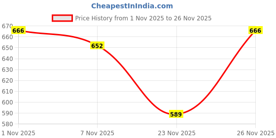 amazon.in HASTHIP® 12PCS Silicone Straw Tips Cap Lids Anti-dust Caps Toppers for Reusable Drinking Straw Cute Dust-Proof Plug for 6-8 mm Price History Graph from 1 Nov 2025 to 26 Nov 2025