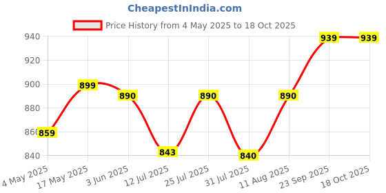 amazon.in hasthip HASTHIP® 14pcs Gardening Tools Kit with Storage Bag & Mat, Plant Tools Kit for Home Gardening Agricultural Tools for Small Plants, Transplanting, Seedling, Succulent Planting hasthip Price History Graph from 4 May 2025 to 18 Oct 2025