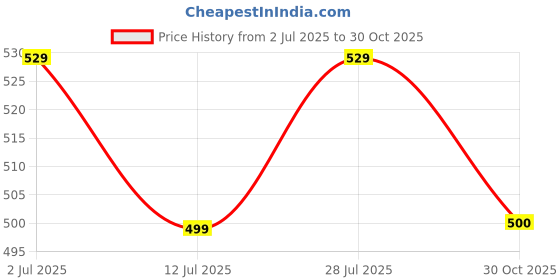 amazon.in HASTHIP® 15 Pcs Tufting Punch Needles Kit for Women Girl with Different Thickness Pinholes,Embroidery Stitching Punch Needle for Cross Stitch Tools Knitting Needle Art Handmaking Sewing Price History Graph from 2 Jul 2025 to 30 Oct 2025