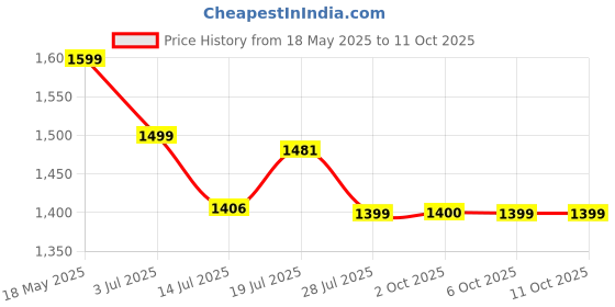 amazon.in hasthip HASTHIP® 15-Piece Kitchen Measuring Cups & Spoons Set with 7 Cups, 7 Spoons, 1 Leveling Ruler & 2 Detachable Rings, Kitchen Gadgets for Cooking & Baking (Silver) hasthip Price History Graph from 18 May 2025 to 11 Oct 2025