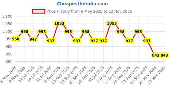 amazon.in HASTHIP® 150CM Telescoping Metal Flag Pole - Truck Flag Pole Mount Kit - Stainless Steel Hitch Flag Pole Holder - 360° Tangle-Free & Rustproof - Universal Flag Pole for Indian Independence Day Price History Graph from 6 May 2025 to 23 Nov 2025