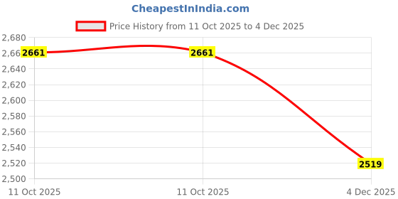 amazon.in HASTHIP® 150CM Telescoping Metal Flag Pole Truck Mount Kit Stainless Steel Hitch Holder 360° Tangle-Free Rustproof Universal for Indian Independence Day 3 PCS Price History Graph from 11 Oct 2025 to 4 Dec 2025