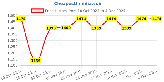 amazon.in HASTHIP® 1800 * 900 * 2mm Poker Mat, 8 Players Poker Rubber Mat Poker Topper for Tables Price History Graph from 10 Oct 2025 to 4 Dec 2025