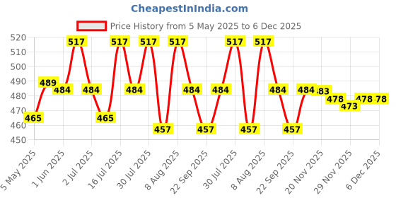 amazon.in HASTHIP® 18Pcs Sanding Paper, Sanding Paper Set, Sand Papaer, Upgraded Dry Wet Waterproof Sandpaper for Surface Sanding of Wood and Furniture Automotive Polishing (9×3.6inch) Price History Graph from 5 May 2025 to 5 Dec 2025
