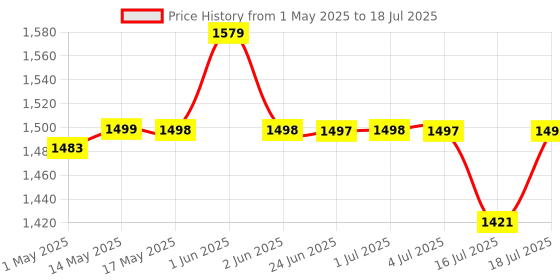 amazon.in HASTHIP® 190cm Fruit Picker with Basket and Telescopic Pole, Fruit Plucker for Coconut, Mango and More, Easy to Use Fruits Catcher Tree Picker Price History Graph from 1 May 2025 to 16 Jul 2025