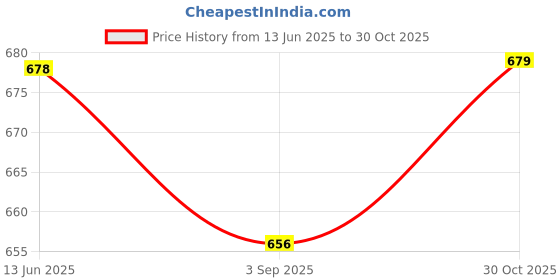amazon.in HASTHIP® 1Pack Retractable Curtain Rod with 2 Wall hook, No Drilling Expandable Spring Loaded Curtain Tension Rod Adjustable 32.6-59 inches, White Price History Graph from 13 Jun 2025 to 30 Oct 2025
