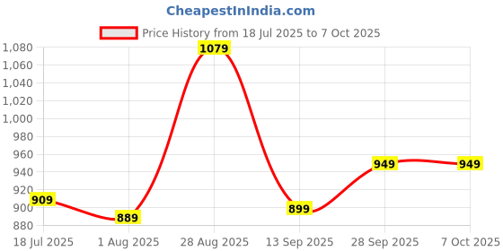 amazon.in HASTHIP® 1Pc Main Brush for Ecovacs Deebot Y1/Y1 Pro, Replacement Parts Cleaning Tools Replenishment Kit Replacement Accessories - Only One Main Brush Price History Graph from 18 Jul 2025 to 6 Oct 2025
