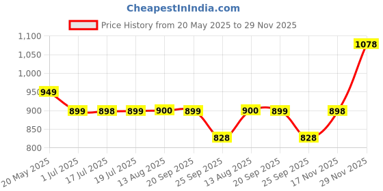 amazon.in HASTHIP® 1pcs Shoe Rack for Shoe Cabinet Hanging Shoe Shelf Shoe Cabinet Divider 15.7-23.6 inches Expandable Shoe Rack Universal Insert-on Divider Rack for Kids Shoes, House Shoes, 3.94 inches High Price History Graph from 20 May 2025 to 29 Nov 2025