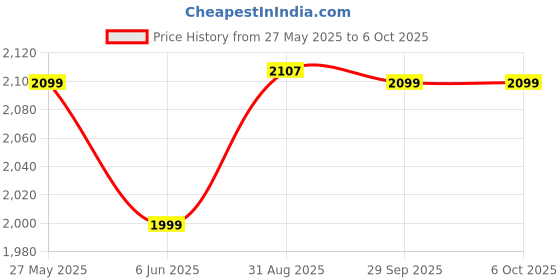amazon.in HASTHIP® 2 in 1 Handheld Cordless Grass Shear Weed Cutter with 2 Interchangeable Blades Multipurpose USB Rechargeable Handheld Grass Hedge Clipper Price History Graph from 27 May 2025 to 5 Oct 2025