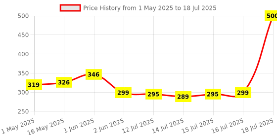 amazon.in HASTHIP® 2 in 1 Tap Connector, Tap Connector Brass Adapter Quick Release Coupling, Pipe Connector for Tap 3/4 and 1/2 inch, Universal Faucet Adapter for Garden Hose Pipe Fitting Price History Graph from 1 May 2025 to 16 Jul 2025