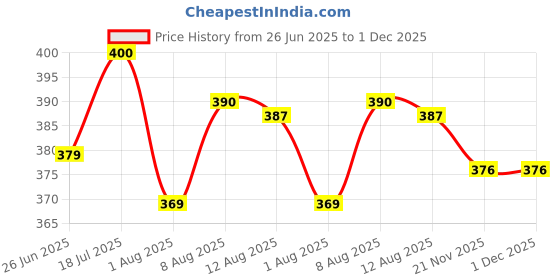amazon.in hasthip HASTHIP® 2 Pack Collapsible Cup for Travel Accessories hasthip Price History Graph from 26 Jun 2025 to 1 Dec 2025