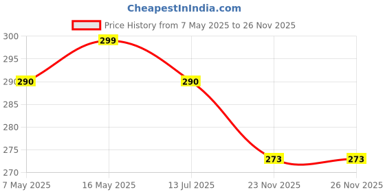 amazon.in hasthip HASTHIP® 2 Pairs Gardening Gloves Fashionable Womens Work Gloves with Rubberized Anti-Slip Palm, Breathable & Durable for Yard Work, Planting, Weeding, and Outdoor Tasks hasthip Price History Graph from 7 May 2025 to 25 Nov 2025