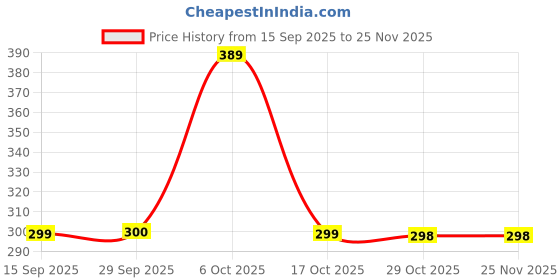 amazon.in HASTHIP® 2 Pairs Specs Holder Eyewear Retainers Grippers, Silicone Eye Glasses Ear Grippers Elastic Anti Slip Soft Spectacle Holder Temple Tips Sleeve Retainer Eyeglass Ear Cushions for Pain Price History Graph from 15 Sep 2025 to 25 Nov 2025
