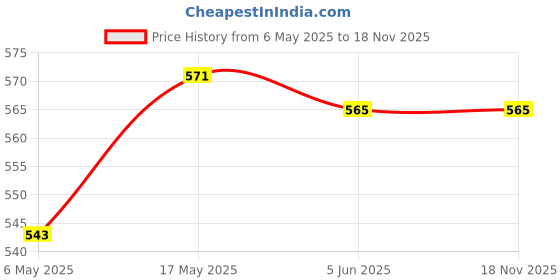 amazon.in hasthip HASTHIP® 2 PCS Vacuum Wine Bottle Stopper with Date Record, Vacuum Champagne Stoppers, Reusable Wine Preserver Bottle Saver, Wine Corks Keep Fresh,Gifts for Wine Lovers for Christmas Birthday hasthip Price History Graph from 6 May 2025 to 17 Nov 2025