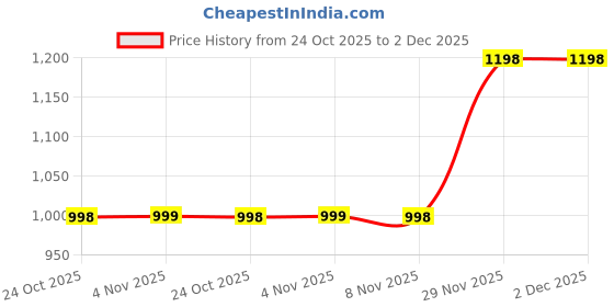 amazon.in HASTHIP® 2-Piece Handbag Storage, 4-Panel Partitioned Storage Rack-Transparent Price History Graph from 24 Oct 2025 to 2 Dec 2025