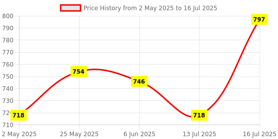 amazon.in HASTHIP® 2 Set Drawer Lock with Key Locking Hasp, 3 Inch Metal Twist Knob Keyed Locking Hasp for Door Desk Wardrobe Lock, Cabinet, Chrome Plated Hasp Latch Safety Lock for Home & Office (Sliver) Price History Graph from 2 May 2025 to 16 Jul 2025