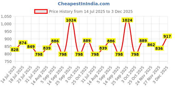 amazon.in HASTHIP® 20 PCS Resin Moulds Silicone,Epoxy Casting Moulds Ashtray,Pen Holder,Flower Pot,Coaster,Pendants,Candle Molds,Candle Holders Sticks,Droppers for Resin DIY Craft Price History Graph from 14 Jul 2025 to 3 Dec 2025