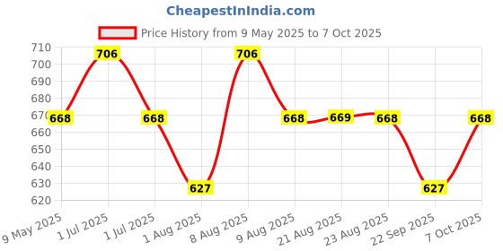 amazon.in HASTHIP® 200Pcs Electrical Crimping Connectors with Wire Crimper Tool 4 Sizes Crimping Connectors Insulated Wire Terminals Crimp Terminals Universal 22-10 AWG Wire Crimper Tool Electrical Connectors Price History Graph from 9 May 2025 to 7 Oct 2025
