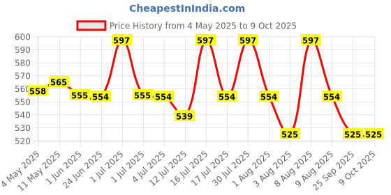 amazon.in HASTHIP® 200pcs Insulated Spade Wire Connector Female/Male Insulated PVC Spade Wire Connector 16-14 AWG 6 x 0.5mm Electrical Crimp Terminal Price History Graph from 4 May 2025 to 8 Oct 2025
