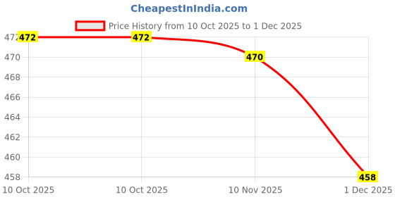 amazon.in HASTHIP® 20PCS Golden Wax Seal Stickers Wedding Invitation Envelope 1.2 Inch Self-Adhesive Embossing Seals for Christmas Gift Wrapping Party Envelopes Price History Graph from 10 Oct 2025 to 1 Dec 2025