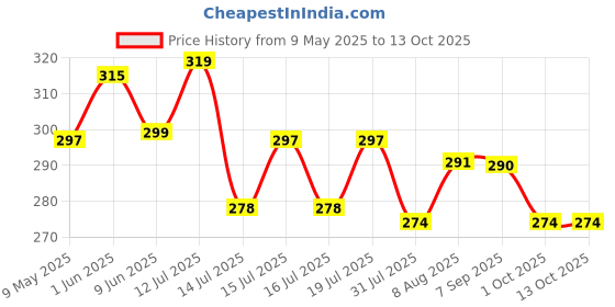 amazon.in HASTHIP® 20Pcs Mower Blades Replacement - Plastic Blades Replace for String Trimmer - Grass Cutter /Brush Cutter Blade Replacement -Serrated Grass Cutting Blade - Universal Trimmer Replacement Blade Price History Graph from 9 May 2025 to 13 Oct 2025