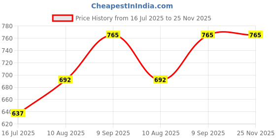 amazon.in HASTHIP® 20Pcs Paper Quilling Art Patterns A4 Assorted Hard Paper Patterns Templates Quilling Making Design Drawing Papers DIY Quilling Supplies for Adults & Kids DIY Quilling Art Paper Price History Graph from 16 Jul 2025 to 25 Nov 2025