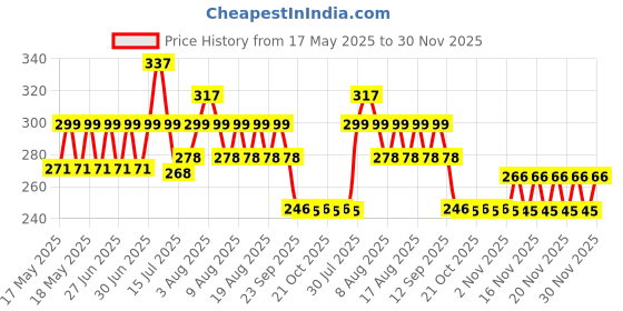 amazon.in hasthip HASTHIP® 20Pcs Trap for Insect, Large Trap for Indoor, Greenhouse, Dining Room, Pesticide Free Fly Sticky Trap (25x18.5cm) hasthip Price History Graph from 17 May 2025 to 30 Nov 2025