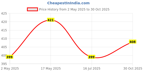 amazon.in hasthip HASTHIP® 20pcs Zipper Pulls Replacement Kit, Universal Detachable Zipper Puller, Black Zipper Pull Tab for Bags, Purses, Luggage, Backpacks, Pants, Jackets, Boots, Tents (3 Styles, 4 Sizes) hasthip Price History Graph from 2 May 2025 to 30 Oct 2025