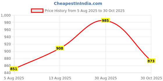 amazon.in HASTHIP® 23 X 17 Inches Silicone Slope draining mat, Square Large Drainage Plate, Simple Picnic Diatom mud bar mat (Grey) Price History Graph from 5 Aug 2025 to 30 Oct 2025